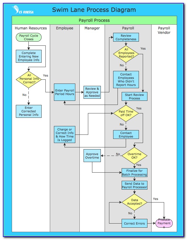 Business Process Flow Chart Example - Template : Resume Examples # ...